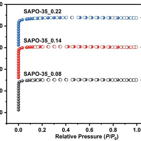 N 2 Adsorption Desorption Isotherms Of Sapo 35 X Samples At 77 K