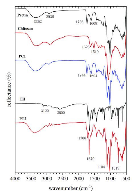 Atr−ftir Spectra Of The Pectin Chc Th Particles And Samples Pc1 And Download Scientific