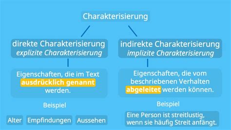 Charakterisierung Schreiben Wie Geht Eine Charakterisierung Mit