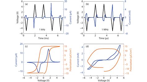 Frequency Dependence On Polarization Switching Measurement In