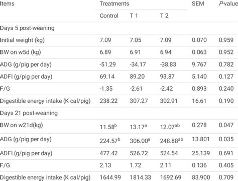 Growth Performance Of Weaning Piglets 12 Download Scientific Diagram