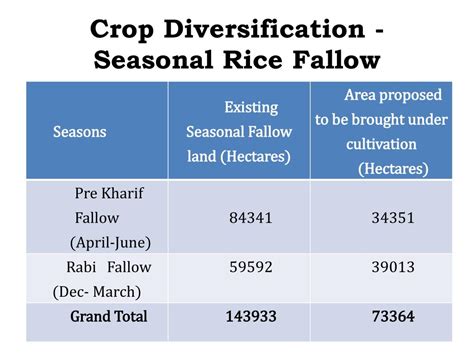 Ppt Oilseed And Pulses Production Powerpoint Presentation Free