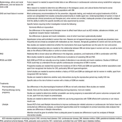 Table From Sex Differences In The Cardiovascular Consequences Of