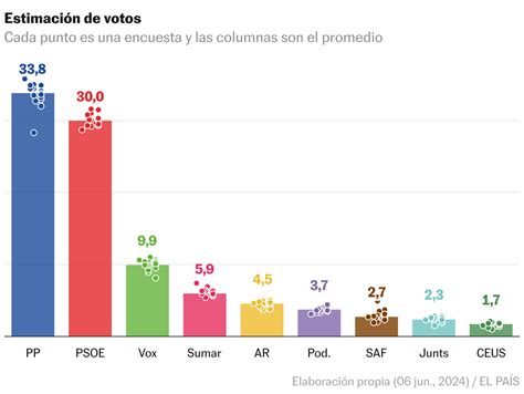 ¿qué Dicen Las Encuestas De Las Elecciones Europeas Los últimos Datos