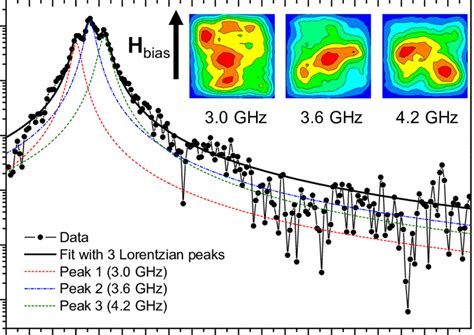 The Fast Fourier Transform Fft Power Spectrum Calculated From A Time