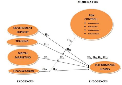 Conceptual Framework Of Factors Affecting Sme Development Moderating