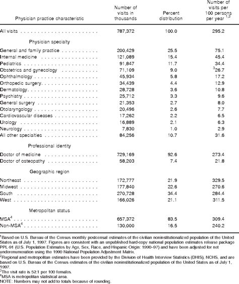 Figure 1 From National Ambulatory Medical Care Survey 1997 Summary Semantic Scholar