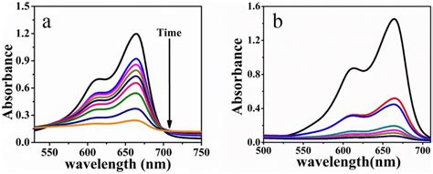 A Stepwise UVVis Spectra Of The Reduction Of MB Catalyzed By