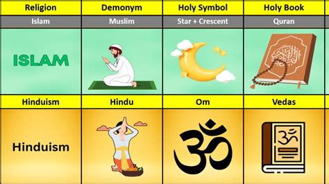 Islam Vs Hinduism Religion Comparison Pure Data Comparison Youtube