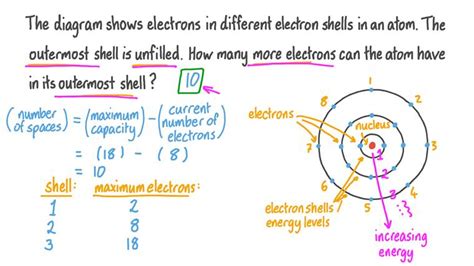 Lesson Electron Energy Levels Nagwa