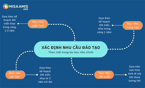 Cách xác định nhu cầu đào tạo của nhân sự trong Công Ty