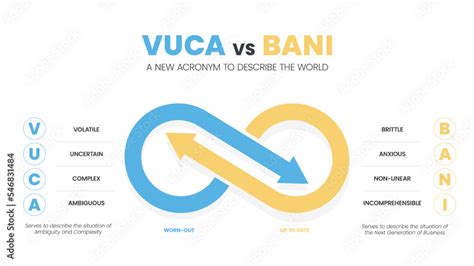 Vetor De VUCA Vs BANI A New Acronym To Describe The World Infographic