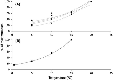 Oxygen Consumption Rate At Variable Temperatures In A Four Different