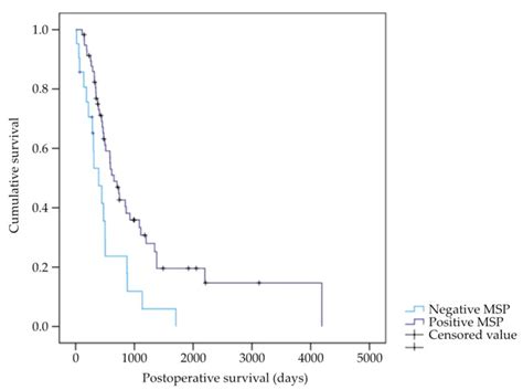 Silenced Znf Is Associated With Longer Survival In Resectable