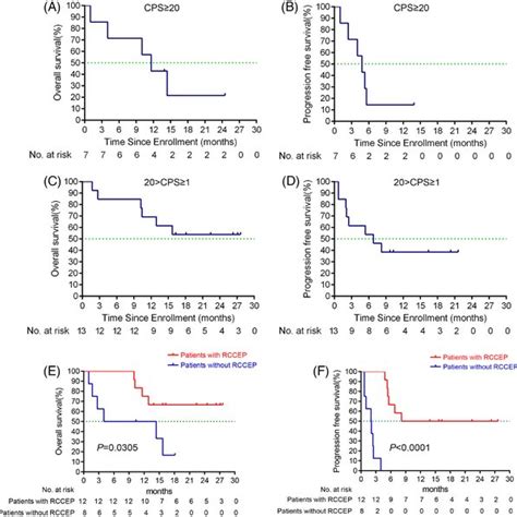 Subgroup Analysis A Overall Survival And B Progression‐free