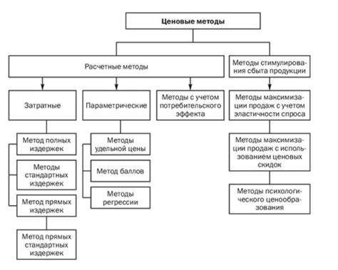 Основные методы ценообразования что это механизмы и способы формирования и установления цены