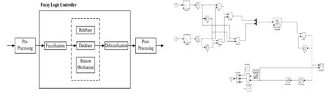 Blok Diagram Of Fuzzy Logic Controller Figure Matlab Simulink Model