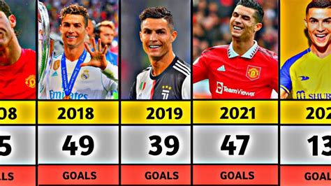 Cristiano Ronaldo Every Calendar Year Goals Revealing