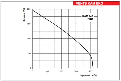 Wentylator Kominkowy VENTS KAM 140 EKO FFK