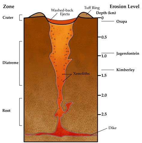 How Do Diamonds Transport From Mantle Geology In