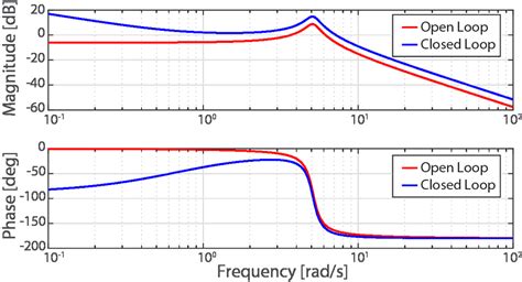 Comparison Between Open Red And Closed Loop Blue Bode Plot