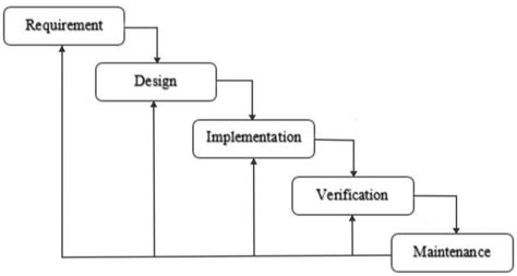 The flow of the Waterfall Method | Download Scientific Diagram