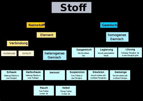 Was Ist Ein Heterogenes Stoffgemisch - Herbalic