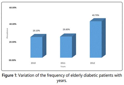 Diabetes In The Elderly Adults Characteristics In Black African