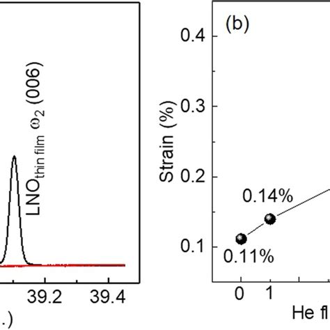 A The ɷ 2θ Scans High Resolution Xrd Curves With Opposite Beam Paths