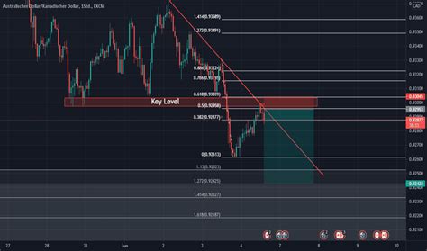 Aud Cad Chart Kurs Aud Cad Tradingview