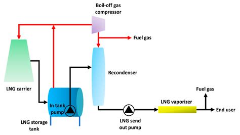 Processes Free Full Text Utilization Of Cold Energy From Lng Regasification Process A