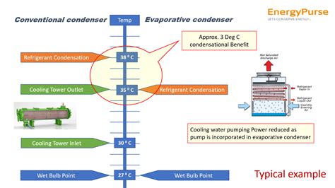 Evaporative Condenser For Refrigeration System