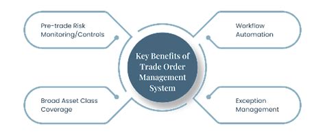 The Complete Guide To Trade Order Management System