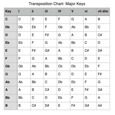 Transpose Guitar Chords Chart