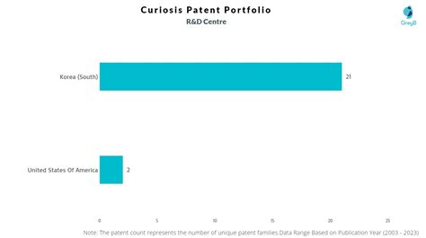 Curiosis Patents Insights Stats Updated 2023 Insights Gate