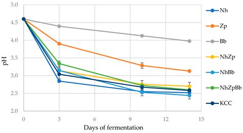 Foods Free Full Text Reconstruction Of Simplified Microbial