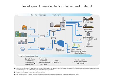 Les étapes des services de leau ou dassainissement FP2E