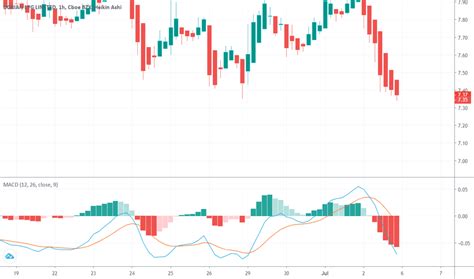 Lpg Stock Price And Chart Nyse Lpg Tradingview