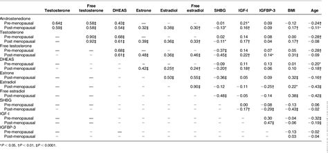 Table 2 From Body Mass Index Circulating Levels Of Sex Steroid Hormones Igf I And Igf Binding