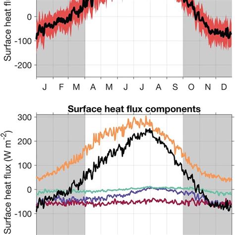 A The Interannual Mean Of The Daily Net Surface Heat Flux From The Download Scientific