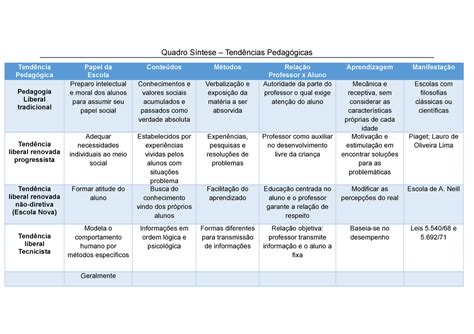 Quadro Síntese Tendências Pedagógicas Quadro Síntese Tendências
