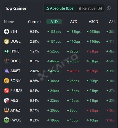 [Today's Global Trending Coins] Ethereum, Dogecoin, HyperLiquid, and More
