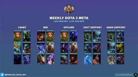 Weekly Dota 2 Meta Heroes 7 33c June 08 2023 R Dota2