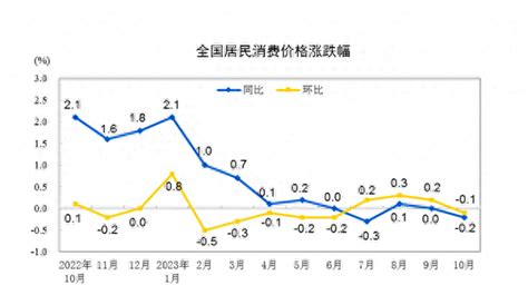 10月cpi同比再度转负，四季度物价走势如何 Cpi 新浪财经 新浪网