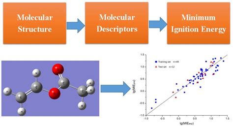 Prediction Of Minimum Ignition Energy From Molecular Structure Using Quantitative Structure−