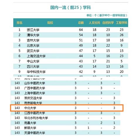 我校多个学科进入“2019广州日报大学一流学科排行榜” 中北大学