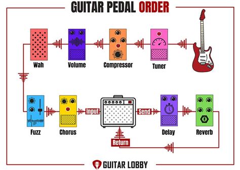 Guitar Pedal Order Guide 11 Best Setups With Diagrams Guitar Lobby