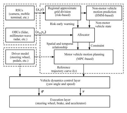 Left Turn Motion Planning Model Of Autonomous Driving Based On