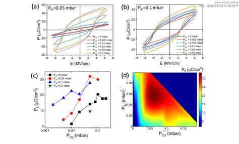 Ferroelectric Polarization Loops Of The Films Grown A Under Fixed P