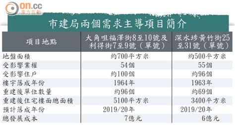 三地舖未表態 重建成疑 東方日報